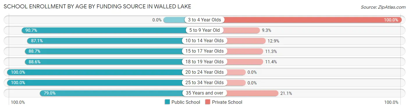 School Enrollment by Age by Funding Source in Walled Lake