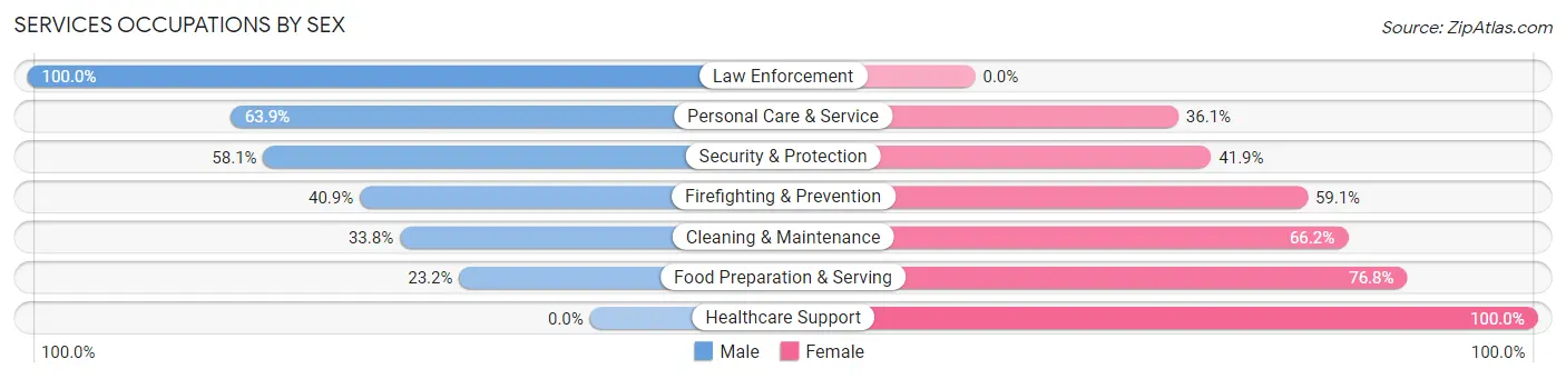 Services Occupations by Sex in Walled Lake