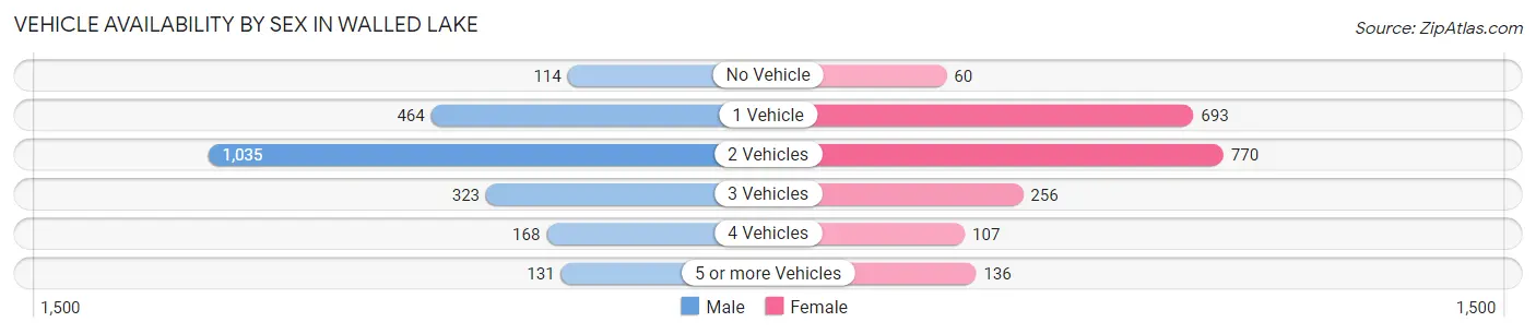 Vehicle Availability by Sex in Walled Lake
