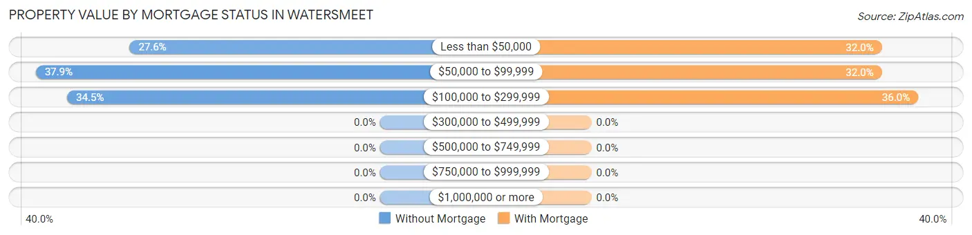 Property Value by Mortgage Status in Watersmeet