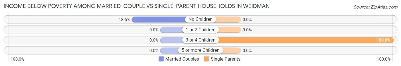 Income Below Poverty Among Married-Couple vs Single-Parent Households in Weidman