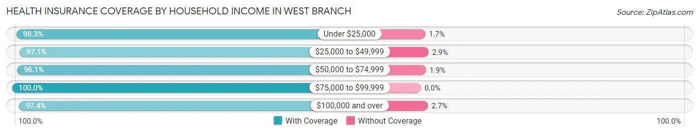 Health Insurance Coverage by Household Income in West Branch