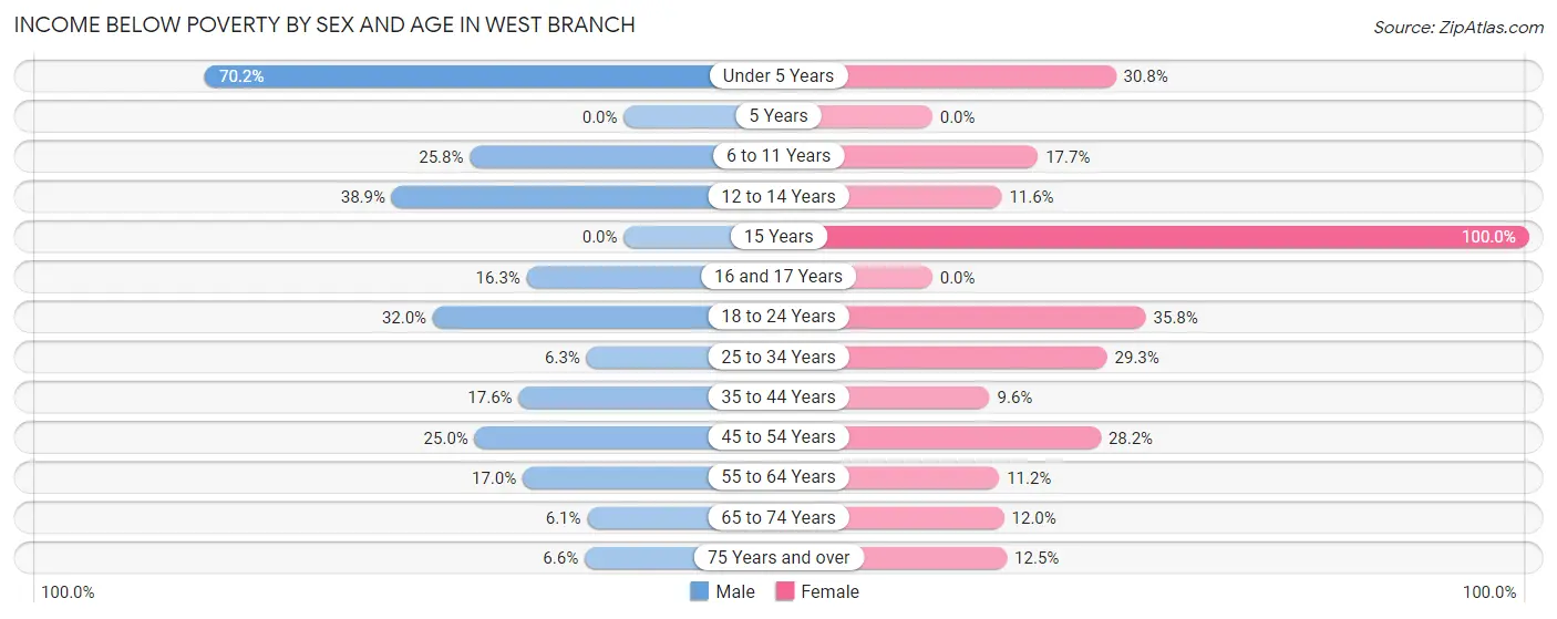 Income Below Poverty by Sex and Age in West Branch