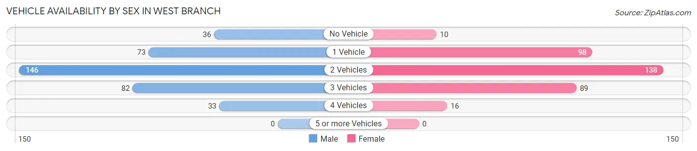Vehicle Availability by Sex in West Branch