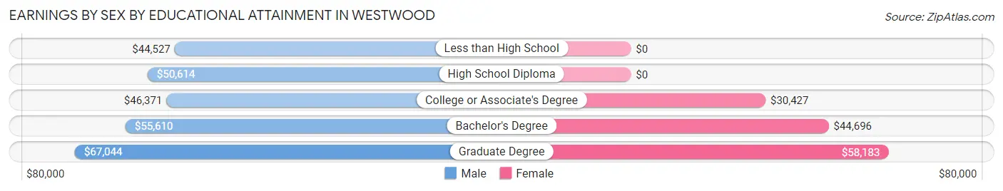 Earnings by Sex by Educational Attainment in Westwood