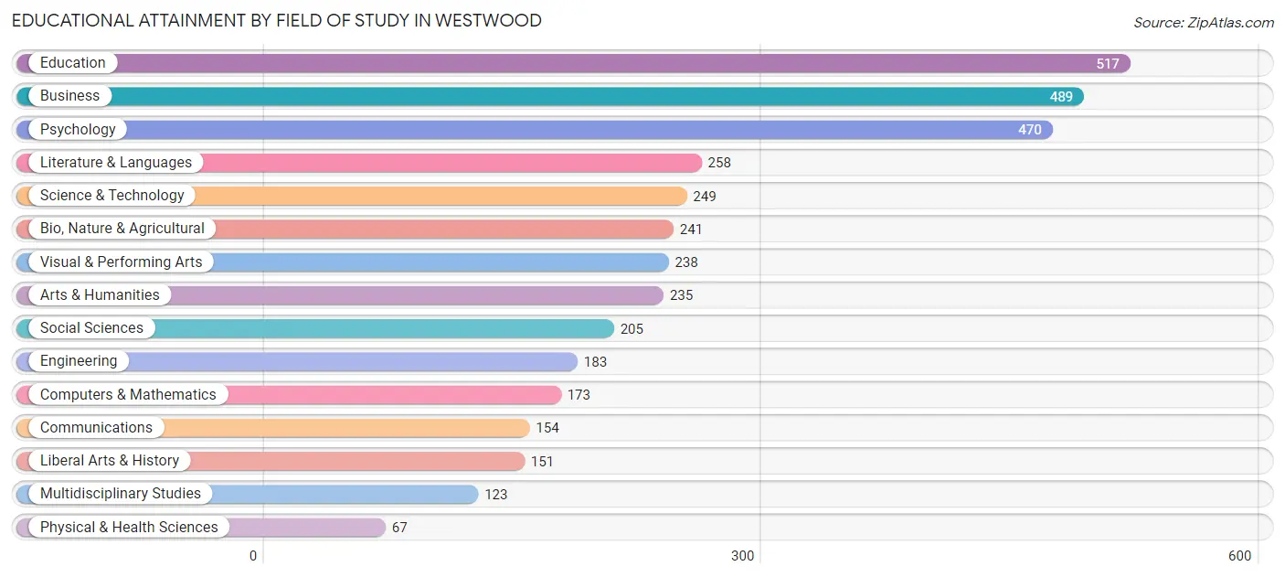 Educational Attainment by Field of Study in Westwood