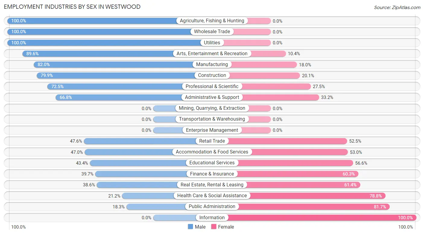 Employment Industries by Sex in Westwood