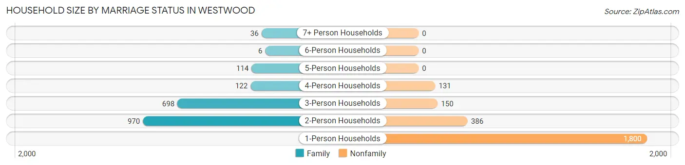 Household Size by Marriage Status in Westwood