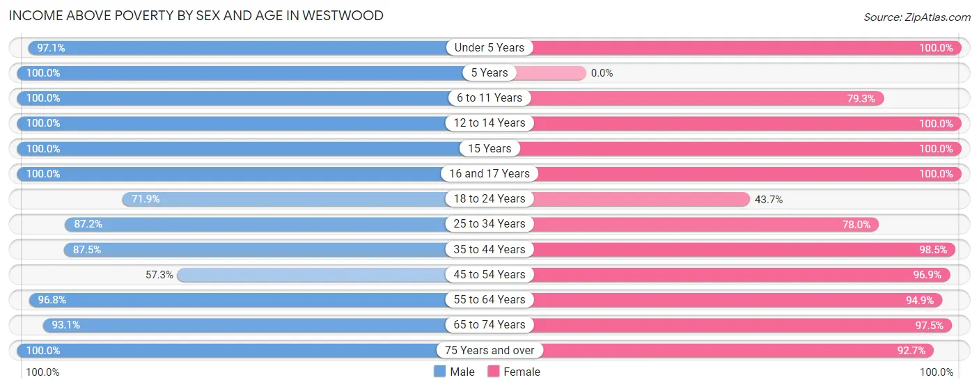 Income Above Poverty by Sex and Age in Westwood