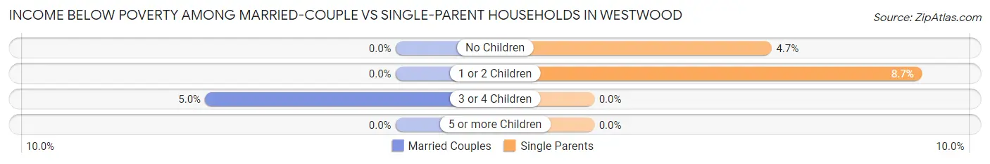 Income Below Poverty Among Married-Couple vs Single-Parent Households in Westwood
