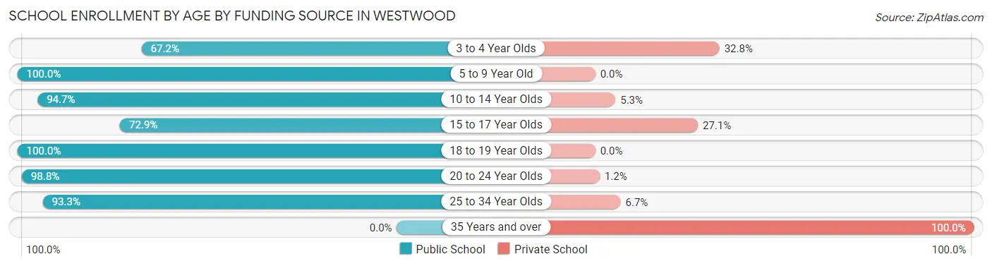 School Enrollment by Age by Funding Source in Westwood
