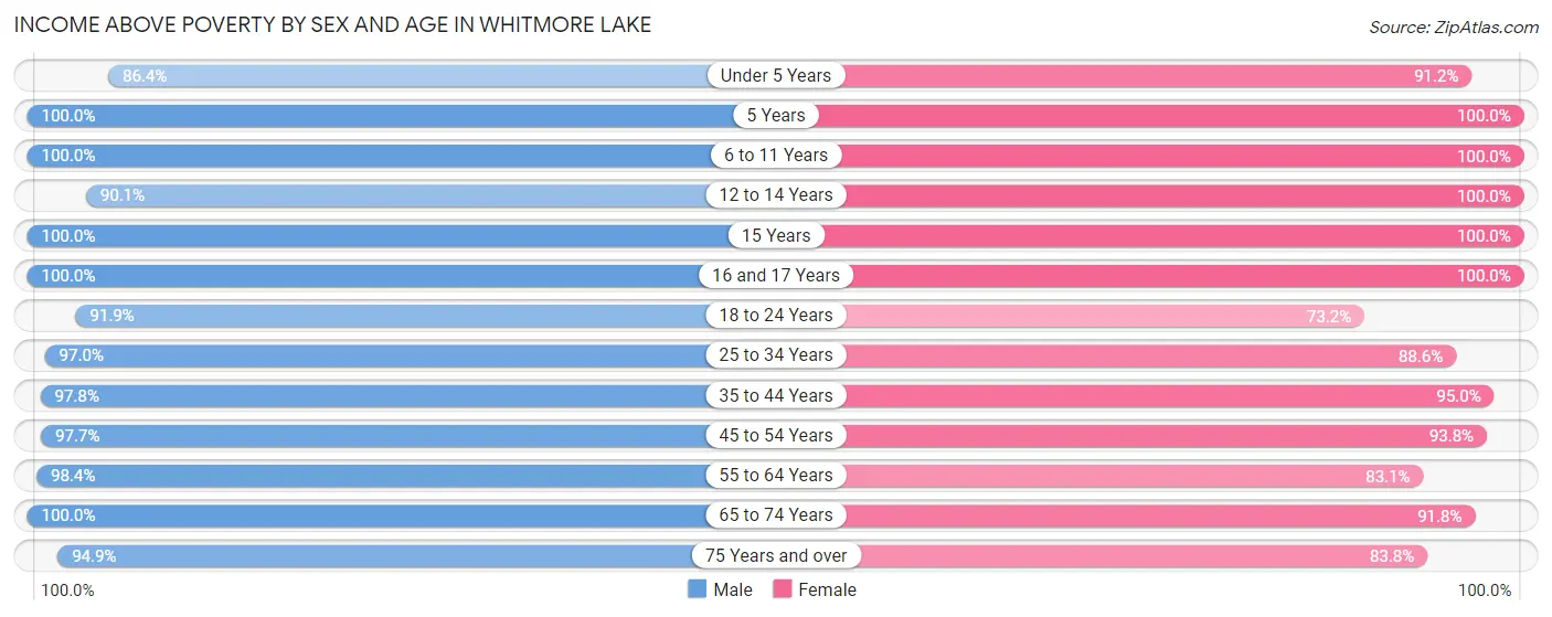 Income Above Poverty by Sex and Age in Whitmore Lake