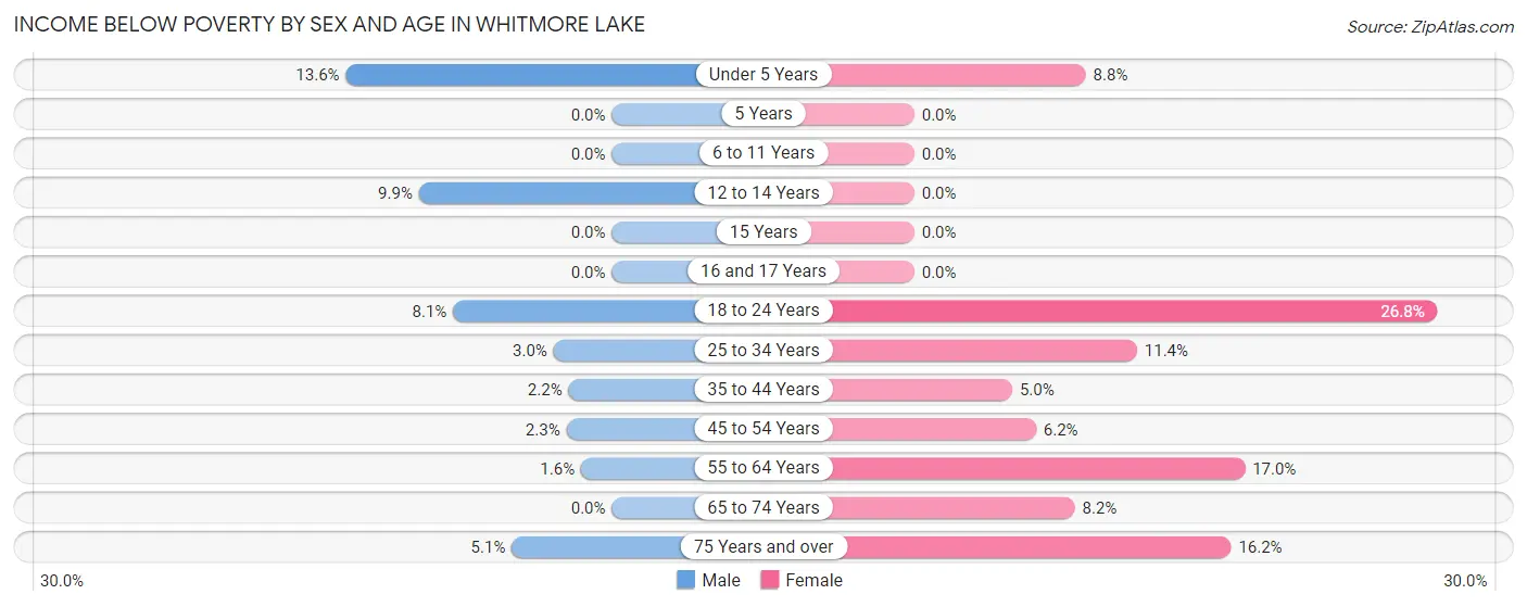 Income Below Poverty by Sex and Age in Whitmore Lake