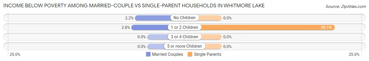 Income Below Poverty Among Married-Couple vs Single-Parent Households in Whitmore Lake
