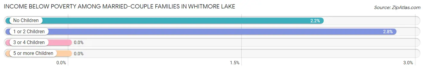 Income Below Poverty Among Married-Couple Families in Whitmore Lake