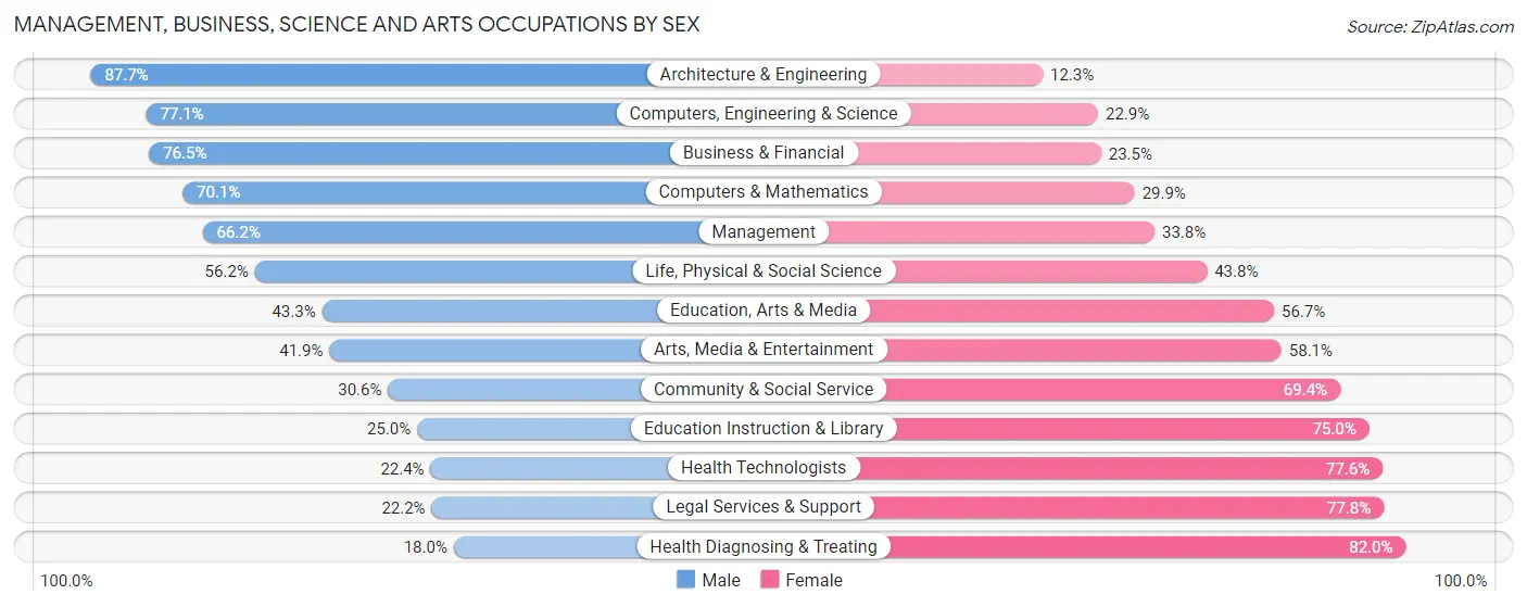 Management, Business, Science and Arts Occupations by Sex in Whitmore Lake
