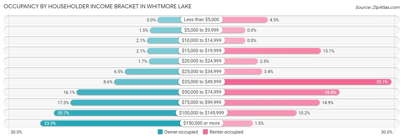 Occupancy by Householder Income Bracket in Whitmore Lake