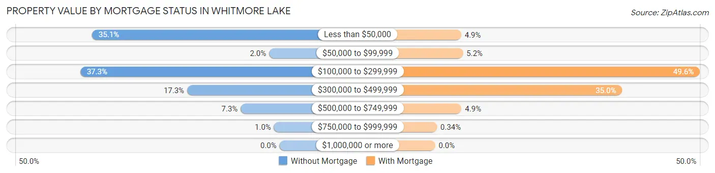 Property Value by Mortgage Status in Whitmore Lake