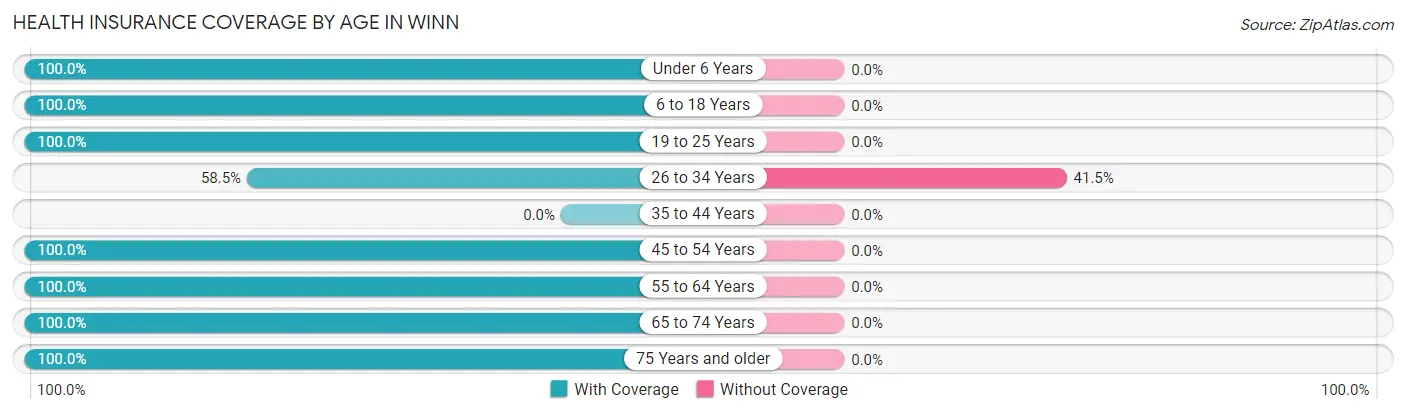 Health Insurance Coverage by Age in Winn