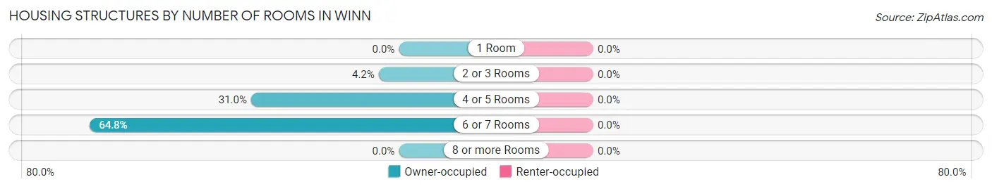 Housing Structures by Number of Rooms in Winn