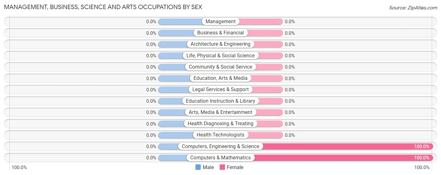 Management, Business, Science and Arts Occupations by Sex in Winn