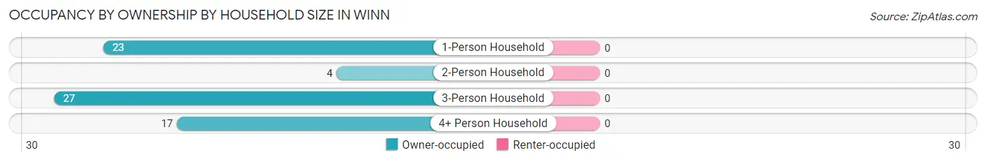 Occupancy by Ownership by Household Size in Winn