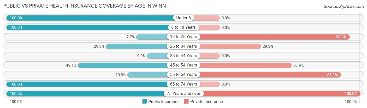 Public vs Private Health Insurance Coverage by Age in Winn