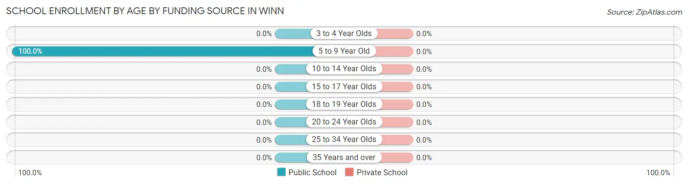 School Enrollment by Age by Funding Source in Winn