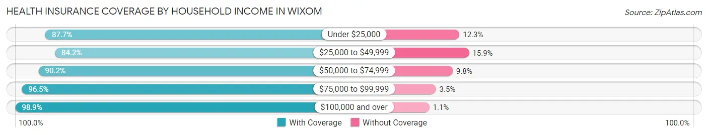 Health Insurance Coverage by Household Income in Wixom