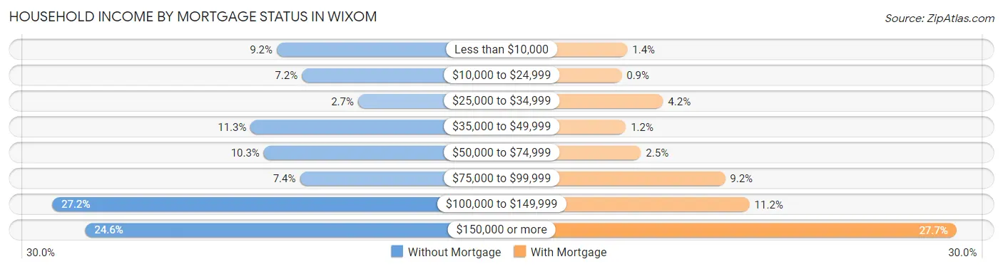 Household Income by Mortgage Status in Wixom