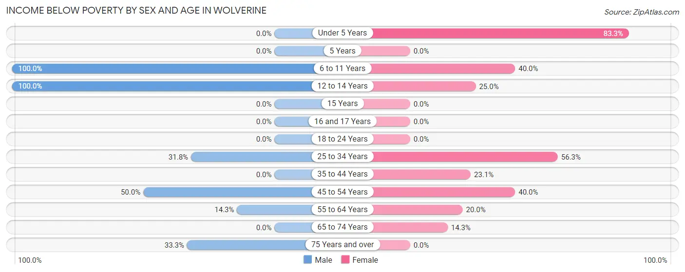 Income Below Poverty by Sex and Age in Wolverine