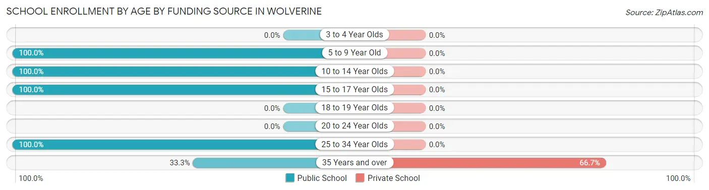 School Enrollment by Age by Funding Source in Wolverine