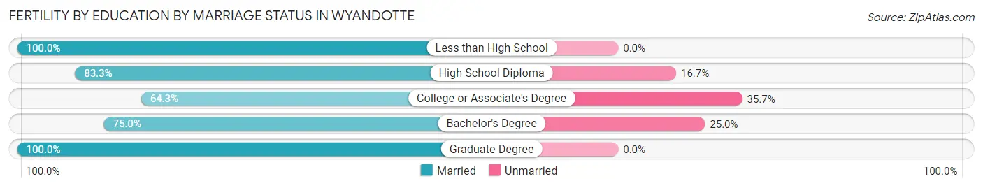 Female Fertility by Education by Marriage Status in Wyandotte
