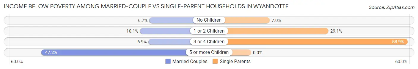 Income Below Poverty Among Married-Couple vs Single-Parent Households in Wyandotte