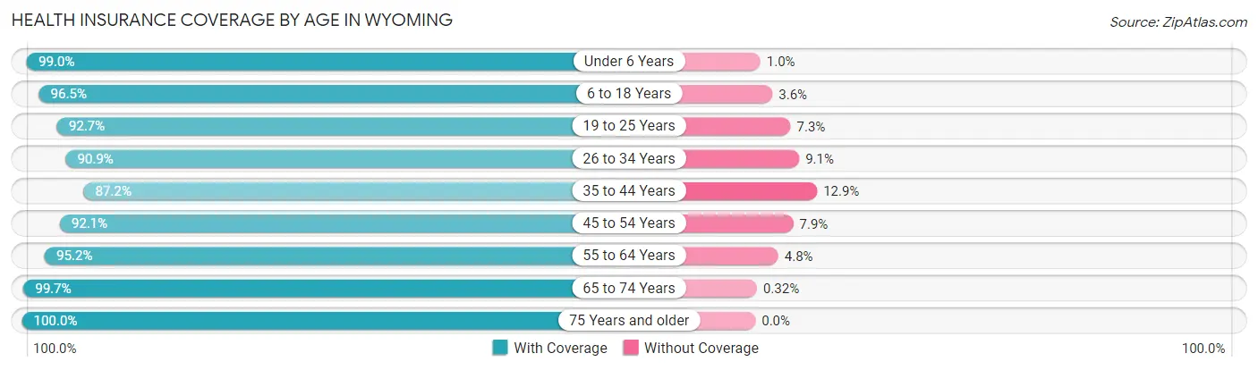 Health Insurance Coverage by Age in Wyoming