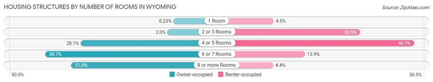 Housing Structures by Number of Rooms in Wyoming