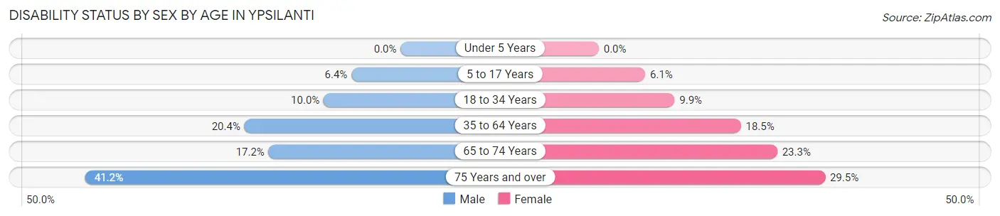 Disability Status by Sex by Age in Ypsilanti