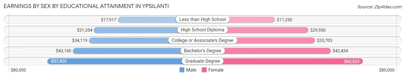 Earnings by Sex by Educational Attainment in Ypsilanti