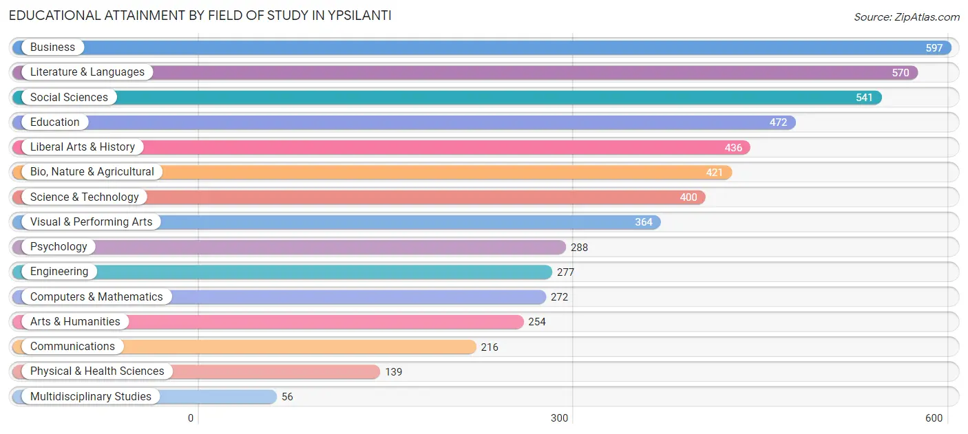 Educational Attainment by Field of Study in Ypsilanti