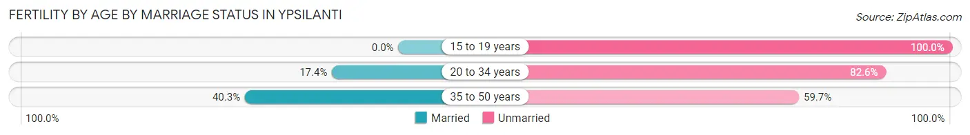 Female Fertility by Age by Marriage Status in Ypsilanti
