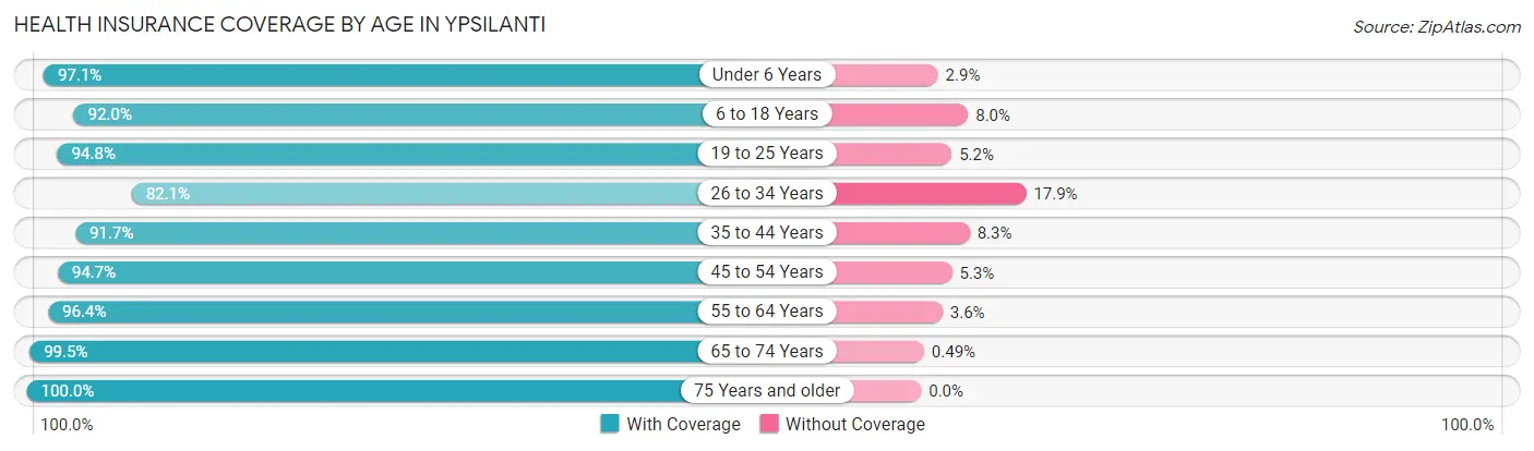 Health Insurance Coverage by Age in Ypsilanti