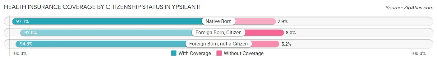 Health Insurance Coverage by Citizenship Status in Ypsilanti