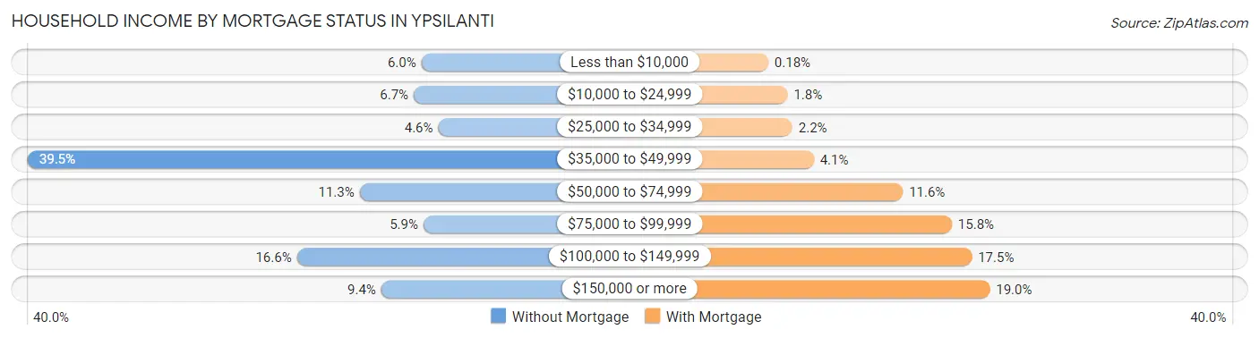 Household Income by Mortgage Status in Ypsilanti
