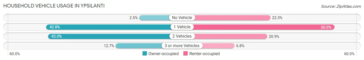 Household Vehicle Usage in Ypsilanti