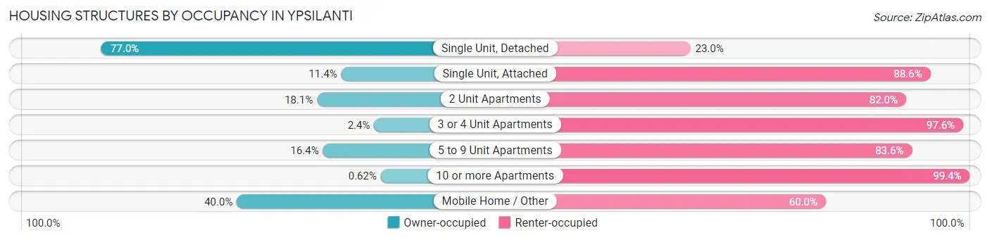 Housing Structures by Occupancy in Ypsilanti