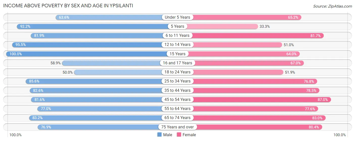 Income Above Poverty by Sex and Age in Ypsilanti