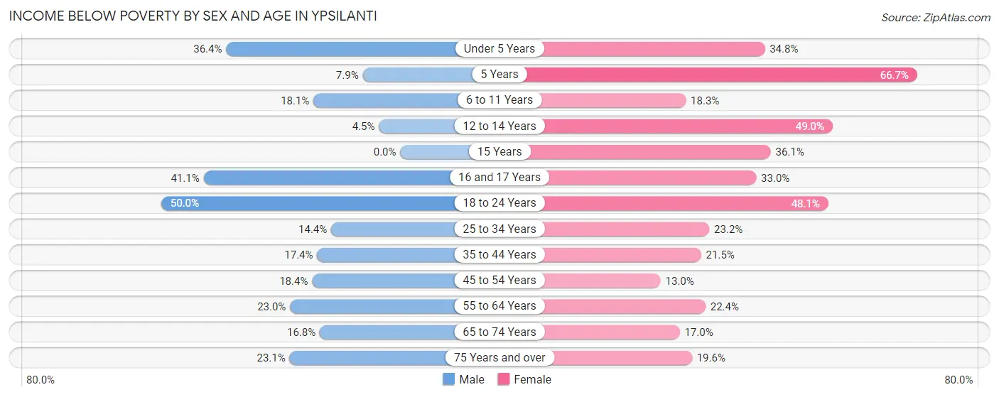 Income Below Poverty by Sex and Age in Ypsilanti