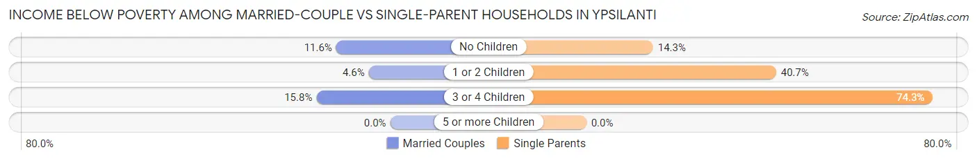 Income Below Poverty Among Married-Couple vs Single-Parent Households in Ypsilanti