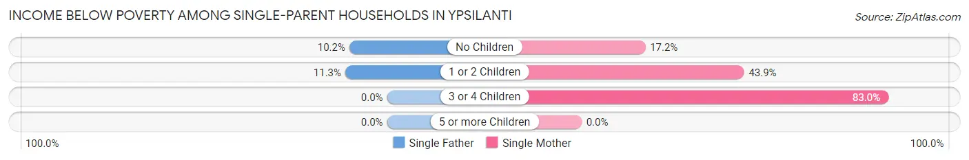 Income Below Poverty Among Single-Parent Households in Ypsilanti