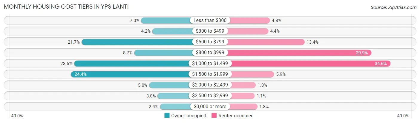 Monthly Housing Cost Tiers in Ypsilanti